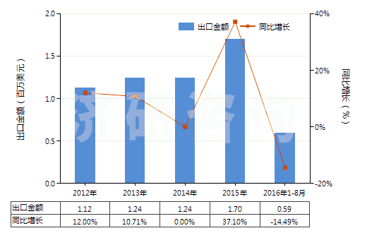 2012-2016年8月中國堿性蛋白酶(HS35079010)出口總額及增速統(tǒng)計(jì)